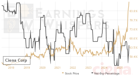 An historical view of the net recommendation of analysts covering Ciena