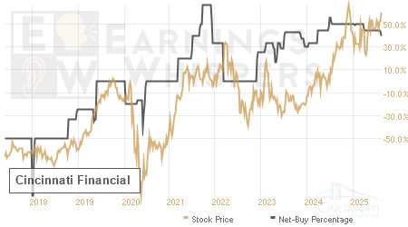 An historical view of the net recommendation of analysts covering Cincinnati Financial