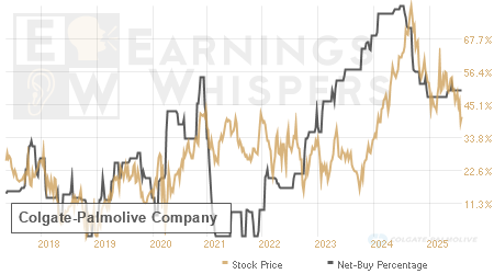 An historical view of the net recommendation of analysts covering Colgate-Palmolive