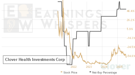 An historical view of the net recommendation of analysts covering Clover Health Investments