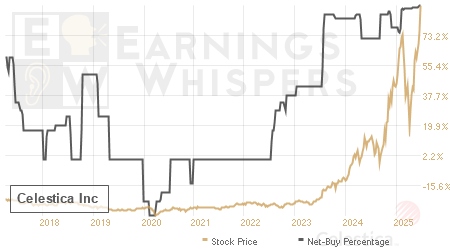 An historical view of the net recommendation of analysts covering Celestica