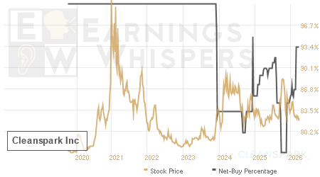 An historical view of the net recommendation of analysts covering Cleanspark