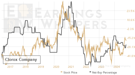 An historical view of the net recommendation of analysts covering Clorox