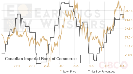 An historical view of the net recommendation of analysts covering Canadian Imperial Bank of Commerce