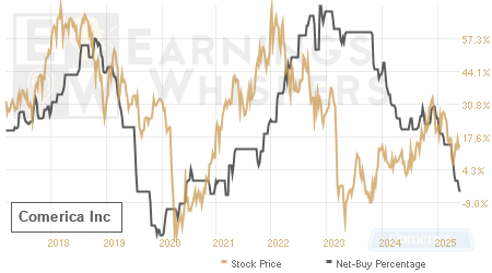 An historical view of the net recommendation of analysts covering Comerica