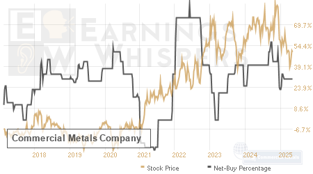 An historical view of the net recommendation of analysts covering Commercial Metals