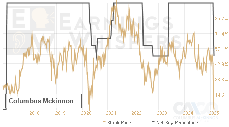 An historical view of the net recommendation of analysts covering Columbus Mckinnon