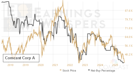 An historical view of the net recommendation of analysts covering Comcast Corp A