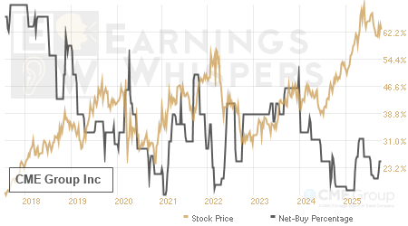 An historical view of the net recommendation of analysts covering CME Group