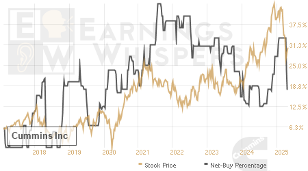 An historical view of the net recommendation of analysts covering Cummins
