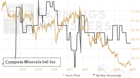 An historical view of the net recommendation of analysts covering Compass Minerals Intl