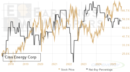 An historical view of the net recommendation of analysts covering Cms Energy