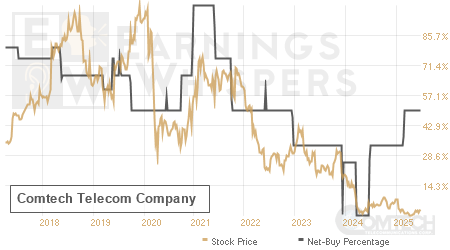 An historical view of the net recommendation of analysts covering Comtech Telecom