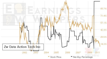 An historical view of the net recommendation of analysts covering Zw Data Action Tech