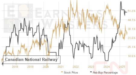 An historical view of the net recommendation of analysts covering Canadian National Railway