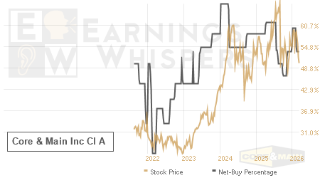 An historical view of the net recommendation of analysts covering Core & Main Inc Cl A