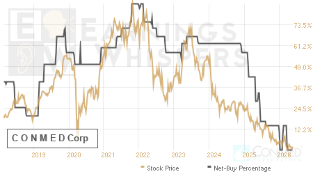 An historical view of the net recommendation of analysts covering C O N M E D