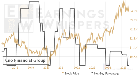 An historical view of the net recommendation of analysts covering Cno Financial Group