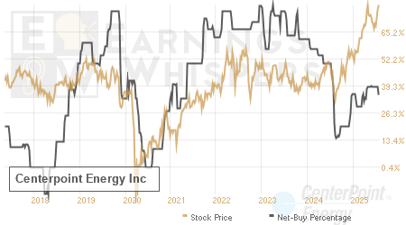 An historical view of the net recommendation of analysts covering Centerpoint Energy