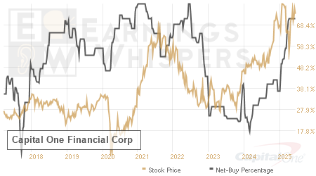 An historical view of the net recommendation of analysts covering Capital One Financial