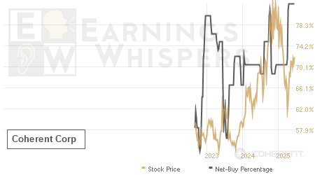 An historical view of the net recommendation of analysts covering Coherent