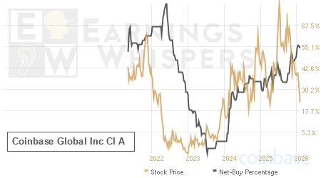 An historical view of the net recommendation of analysts covering Coinbase Global Inc Cl A