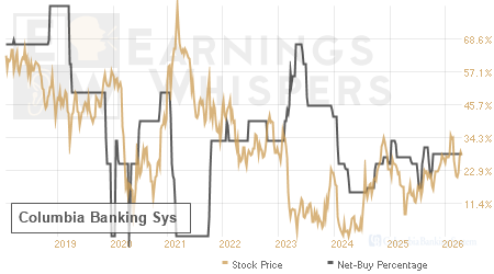 An historical view of the net recommendation of analysts covering Columbia Banking Sys