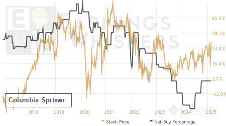 An historical view of the net recommendation of analysts covering Columbia Sprtswr