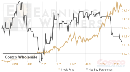 An historical view of the net recommendation of analysts covering Costco Wholesale