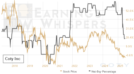 An historical view of the net recommendation of analysts covering Coty