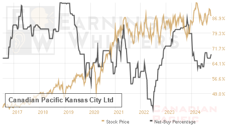 An historical view of the net recommendation of analysts covering Canadian Pacific Kansas City