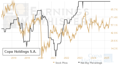 An historical view of the net recommendation of analysts covering Copa Holdings S.A.