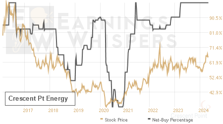 An historical view of the net recommendation of analysts covering Crescent Pt Energy