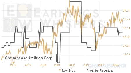 An historical view of the net recommendation of analysts covering Chesapeake Utilities