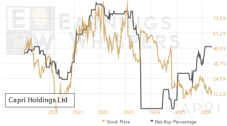 An historical view of the net recommendation of analysts covering Capri Holdings