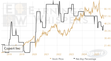 An historical view of the net recommendation of analysts covering Copart