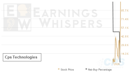 An historical view of the net recommendation of analysts covering Cps Technologies