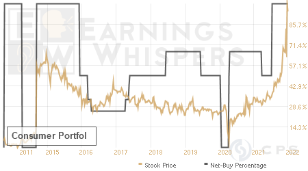 An historical view of the net recommendation of analysts covering Consumer Portfol