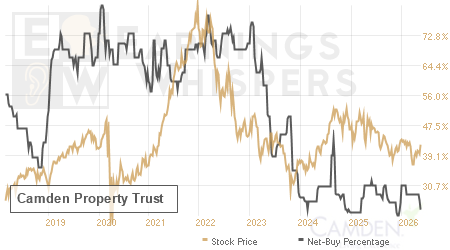 An historical view of the net recommendation of analysts covering Camden Property Trust