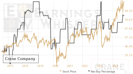 An historical view of the net recommendation of analysts covering Crane