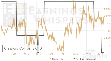 An historical view of the net recommendation of analysts covering Crawford Company Cl B