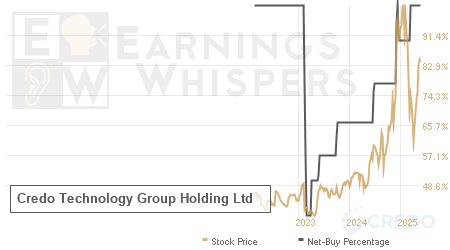 An historical view of the net recommendation of analysts covering Credo Technology Group Holding