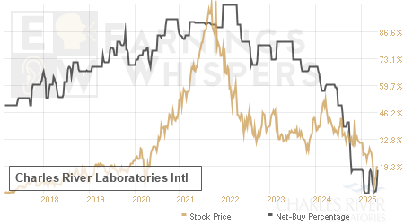 An historical view of the net recommendation of analysts covering Charles River Laboratories Intl