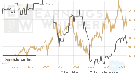 An historical view of the net recommendation of analysts covering Salesforce