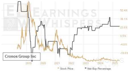 An historical view of the net recommendation of analysts covering Cronos Group