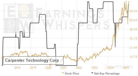 An historical view of the net recommendation of analysts covering Carpenter Technology