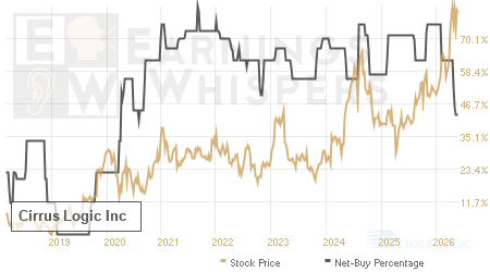An historical view of the net recommendation of analysts covering Cirrus Logic