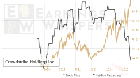 An historical view of the net recommendation of analysts covering Crowdstrike Holdings