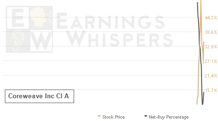 An historical view of the net recommendation of analysts covering Coreweave Inc Cl A