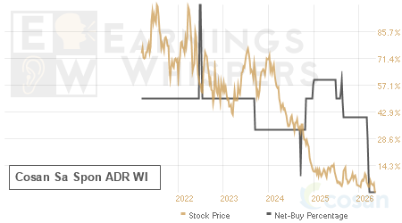 An historical view of the net recommendation of analysts covering Cosan Sa Spon ADR WI